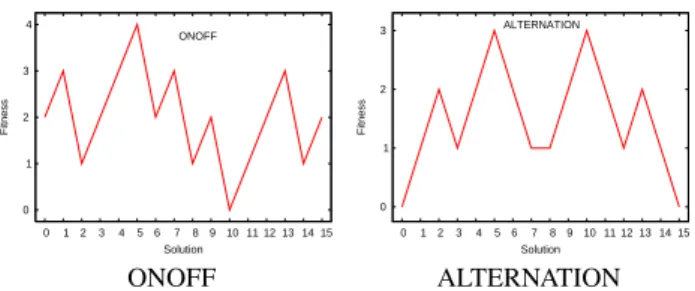 Figure 4: Examples of the graphical representation of the ONOFF and ALTERNATION functions
