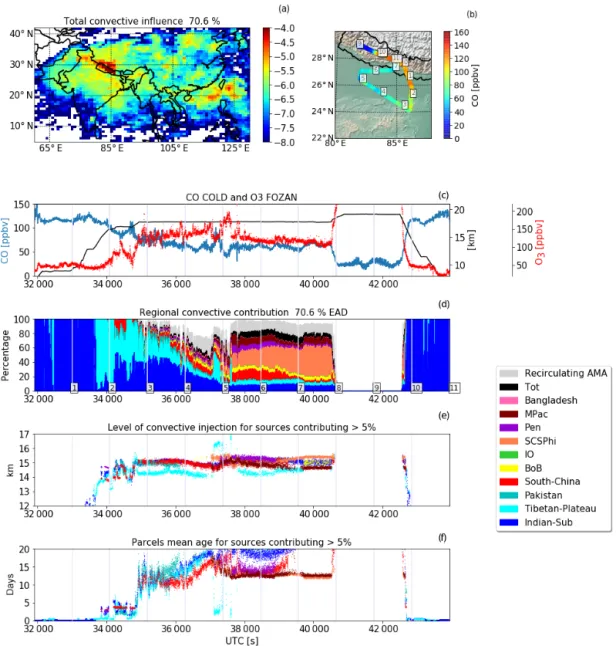 Figure 9. As in Fig. 7 but for F8 (10 August 2017). Panel (c) also reports the O 3 concentration from the FOZAN instrument (not available in F6).