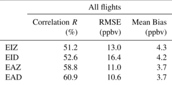 Table 1. Correlation coefficient, root mean square error and mean bias between δCO proxy (z(t )) and δCO cold for the different  meteo-rological settings (EAZ, EAD, EIZ, EID)