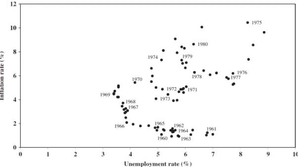 Figure 6: Scatter plot of the unemployment and ination rates, quarterly data, 1960-1980 (Gordon, 2011)
