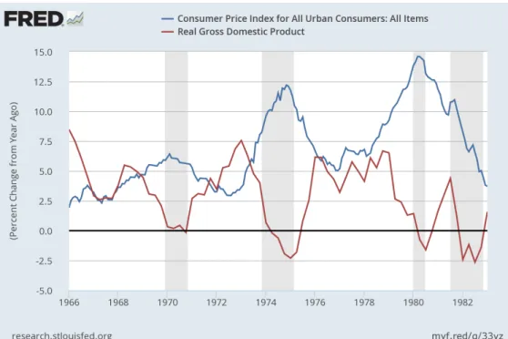 Figure 2: Change of the real GDP and ination in the United-States in the 1970s