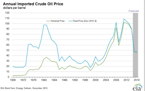 Figure 3: Oil Price in the United States in the 1970s