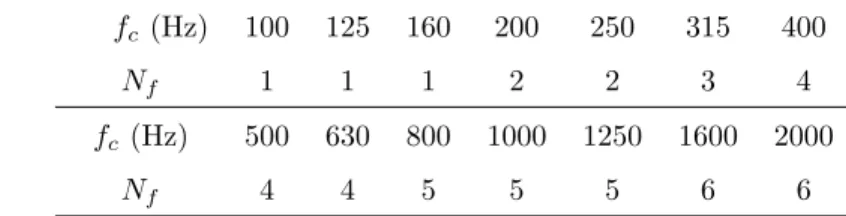 Table 1: Number of narrowband frequencies N f per third octave band for a center frequency f c between 100 Hz and 2000 Hz.