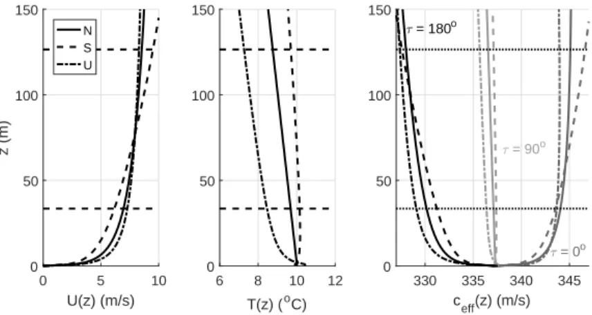 Figure 7: Vertical profiles of wind speed (left), temperature (middle), and effective sound speed for different directions τ (right) for a neutral atmosphere (solid lines), a stable  atmo-sphere (dashed lines) and an unstable atmoatmo-sphere (dashed-dotted