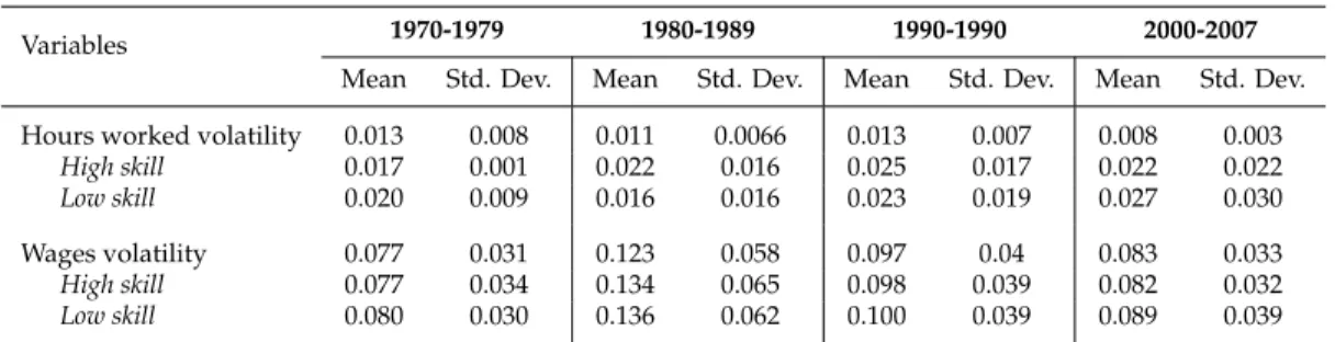 Table 1: Labor-market volatility (by decade and skill group)