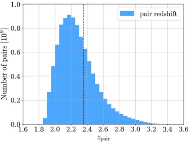 Fig. 4. Redshift distribution of 9.7 × 10 9 correlation pairs. The dashed vertical black line indicates the effective redshift of the BAO  measure-ment, z eff = 2.35, calculated as the weighted mean of the pair redshifts for separations in the range 80 &lt