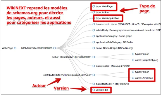 Figure 3: Le modèle des pages de WikiNEXT 
