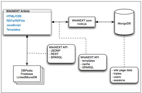 Figure 4: Architecture technologique de WikiNEXT 