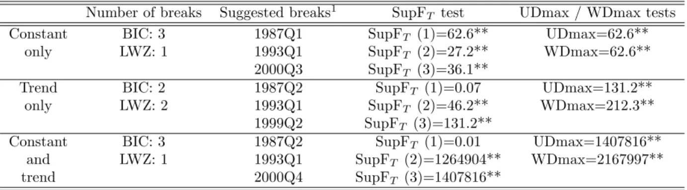 Table 4: Bai-Perron Results for M3 Velocity Models (1980Q1-2006Q2)