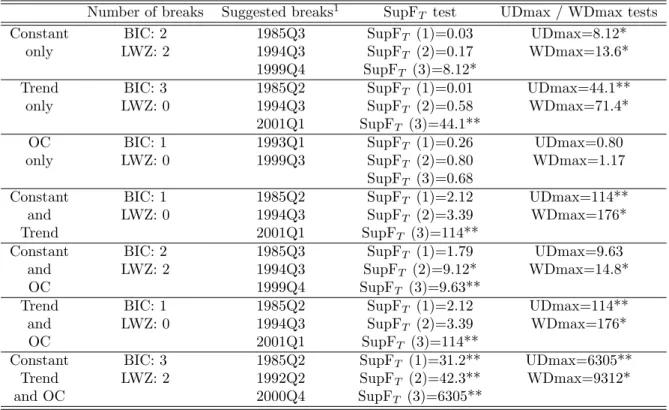 Table 6: Bai-Perron Results for M3 Equilibrium Velocity Models (1980Q1-2006Q2) Number of breaks Suggested breaks 1 SupF T test UDmax / WDmax tests
