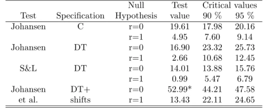 Table 7: Tests for the cointegrating rank of the equilibrium velocity system Null Test Critical values