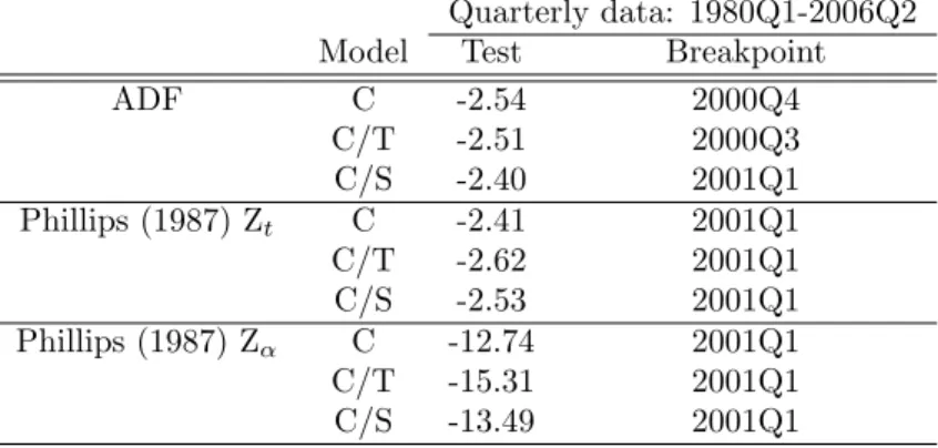Table 8: testing for regime shifts in equilibrium velocity Quarterly data: 1980Q1-2006Q2