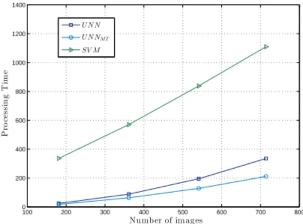 Figure 4. Processing time of the training step for both UNN, SVM and multi-thread version of UNN.
