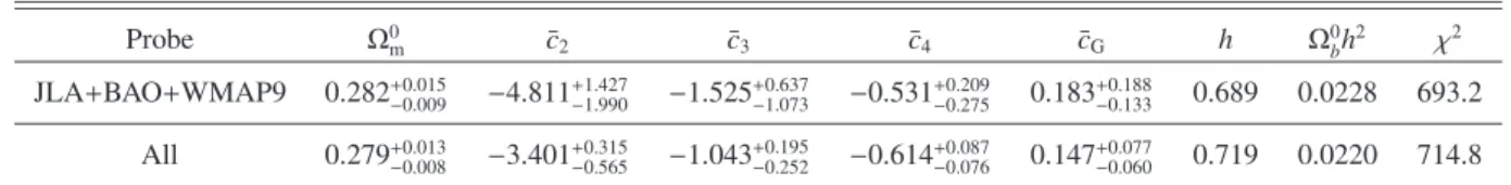 Table 6. Disformally coupled Galileon model best-fit values from growth rate measurements combined with JLA+BAO+WMAP9 data.