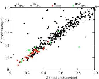 Fig. 4. SNLS spectroscopic redshifts vs. host photometric redshifts taken from the catalog of Ilbert et al