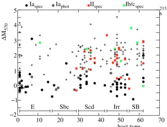 Fig. 7. The pseudo-absolute magnitude ΔM 570 defined by (3) as a func- func-tion of redshift