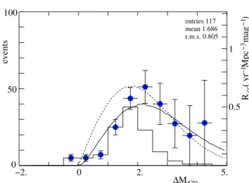 Fig. 12. The di ﬀ erential SNcc rate. The data points are those of Fig. 11 with the SNIa subtracted (statistical errors only)