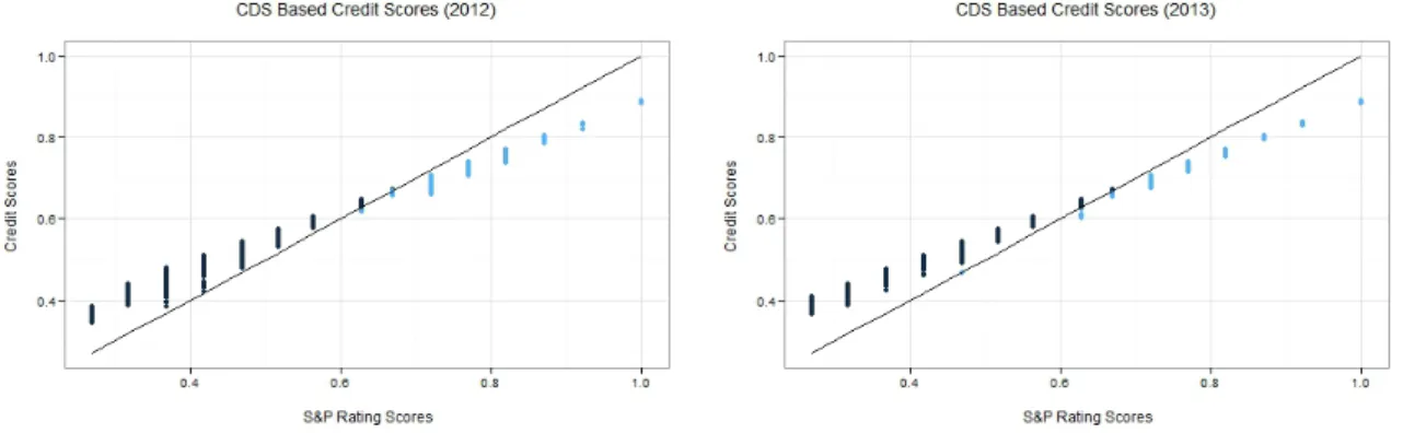 Figure 2: CDS Implied Credit Scores δ-Rating