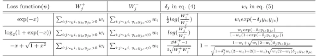 Table 1. The three unn loss functions, their corresponding solutions δ j of eq. (4) and their corresponding weights w i updating eq
