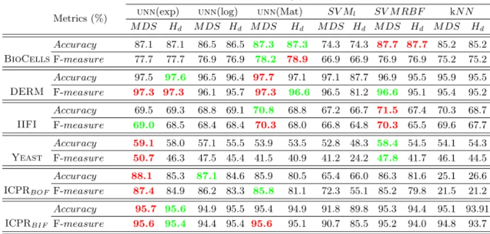 Table 4. Average values (%) of accuracy and F-measure of the diﬀerent classiﬁers. We mark highest value (red) and the second one (green) in each row.