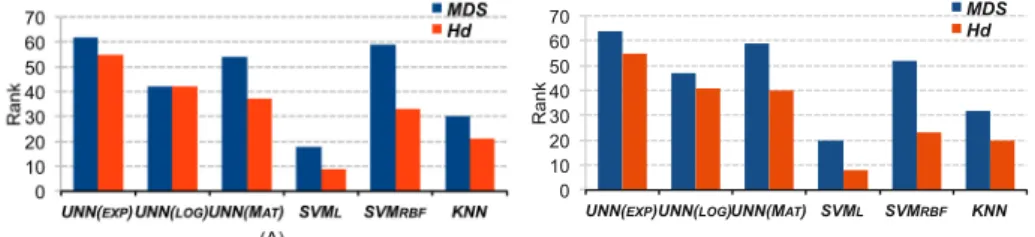 Fig. 1. Panel A and B show the rank for accuracy and F-measure respectively posterior based reconstruction rule