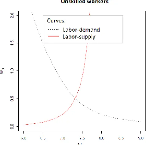 Figure 3: Labor market equilibrium for skilled and unskilled workers