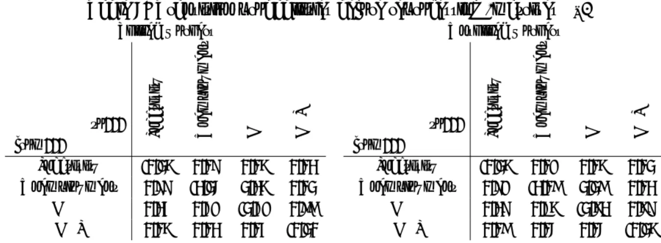 Table 4: Transition probabilities before reprocessing (matrixes Γ k )