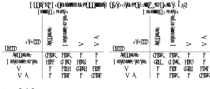 Table 5: Transition probabilities after reprocessing (matrixes ˆ Γ k )