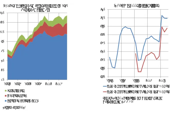 Figure 1: Share of temporary contracts in wage-earning employment and hiring 0% 2% 4% 6% 8% 10% 12% 14%  1982  1987  1992  1997  2002  2007  Apprenticeship  Temporary work  Short-term contracts (CDDs)            Source: Insee, LFS