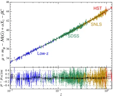 Fig. 7. Values of σ coh determined for seven subsamples of the Hubble residuals: low-z z &lt; 0.03 and z &gt; 0.03 (blue), SDSS z &lt; 0.2 and z &gt; 0.2 (green), SNLS z &lt; 0.5 and z &gt; 0.5 (orange), and HST (red).