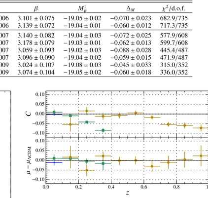Table 10. Best-fit ΛCDM parameters for SNe Ia alone. Ω m α β M B1 ∆ M χ 2 /d.o.f. JLA (stat+sys) 0.295 ± 0.034 0.141 ± 0.006 3.101 ± 0.075 −19.05 ± 0.02 −0.070 ± 0.023 682.9/735 JLA (stat) 0.289 ± 0.018 0.140 ± 0.006 3.139 ± 0.072 −19.04 ± 0.01 −0.060 ± 0.