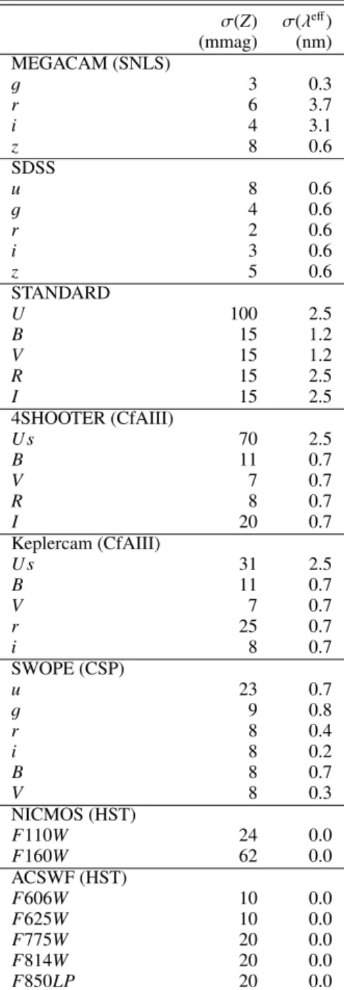 Table 5. Uncertainties in calibration parameters. σ(Z) σ(λ eff ) (mmag) (nm) MEGACAM (SNLS) g 3 0.3 r 6 3.7 i 4 3.1 z 8 0.6 SDSS u 8 0.6 g 4 0.6 r 2 0.6 i 3 0.6 z 5 0.6 STANDARD U 100 2.5 B 15 1.2 V 15 1.2 R 15 2.5 I 15 2.5 4SHOOTER (CfAIII) Us 70 2.5 B 11