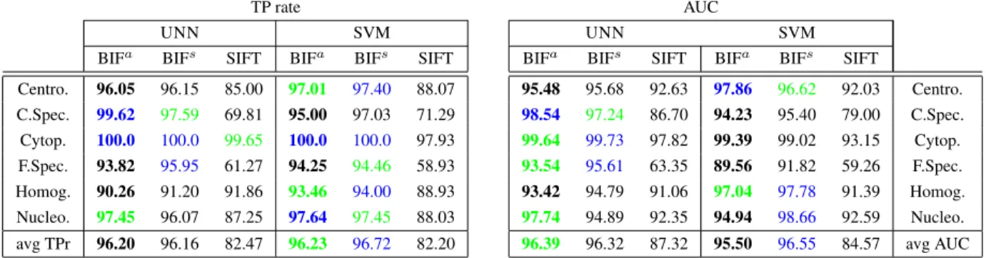 Table 3. Evaluations of UNN and SVM using both BIF a (on whole images), BIF s (on manually segmented cells) and SIFT Bag-of-features