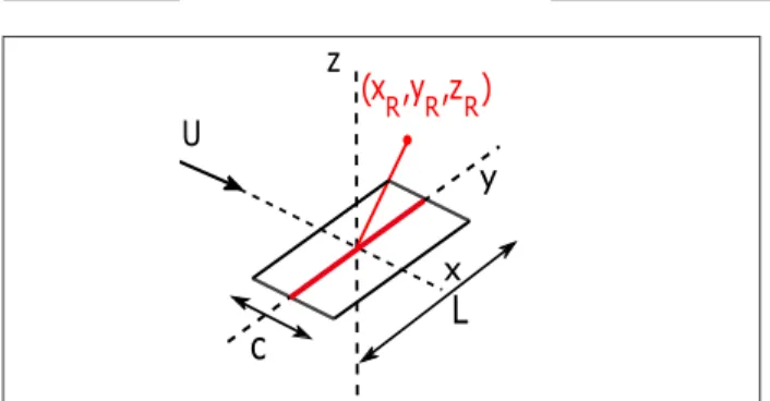 Figure 1: Shematis for Amiet's model applied to a