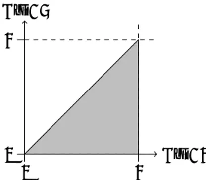 Figure 1: Set of vectors t = (t 1 , t 2 ) such that t 1 ≥ t 2 .