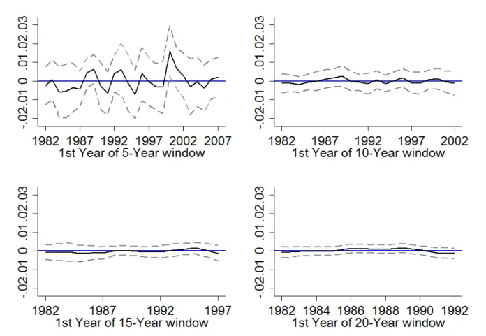 Figure 2: Area approach: D´ epartement Unemployment coefficients for total mortality using different sample windows (1982-2012; D´ epartement level).
