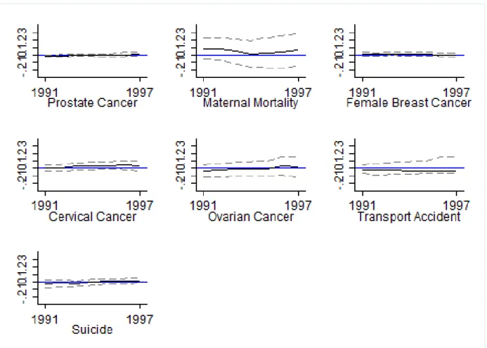 Figure 6: Area-Gender approach: Regional Unemployment coefficients for gender-cause specific mortality, transport accident and suicide (D´ epartement level; 1st year of 12-Year