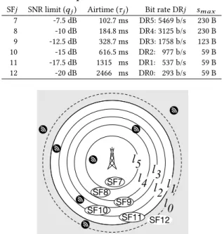 Table 1 presents SFj, data rate DRj, Signal-to-Noise Ratio (SNR) limit, airtime τ j , and s max , the maximum payload size