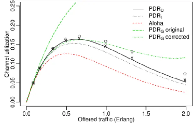 Figure 3: Channel utilization based on the values of PDR I , PDR D , and PDR G (the model by Georgiou and Raza [5], with or without correction) as well as the corresponding value for unslotted ALOHA, when all the nodes are 7.5 km away from the gateway.