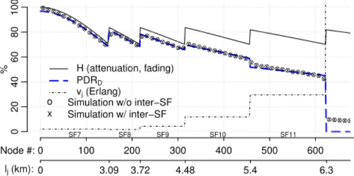 Figure 7: Small cell radius, density of 90 nodes per km 2 , SF boundaries for target PDR of 90%.