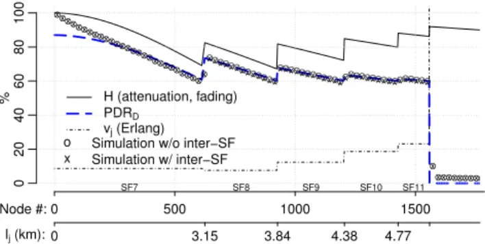 Figure 10: Medium cell radius, density of 20 nodes per km 2 , SF boundaries for target PDR of 60%.
