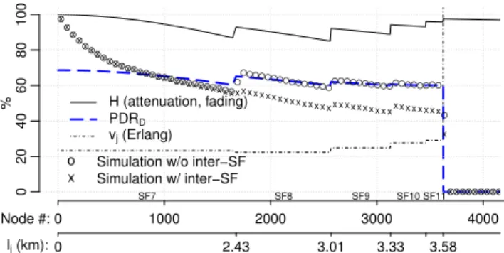 Figure 13: Small cell radius, density of 90 nodes per km 2 , SF boundaries for target PDR of 60%, power control in DR5 zone.