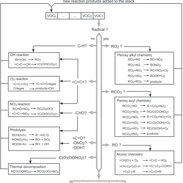 Fig. 2. Flow diagram of the generator.