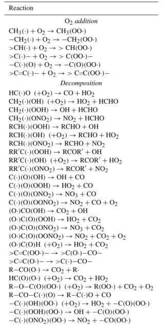 Table 1. List of the organic radicals at steady state and their associ- associ-ated reaction products.