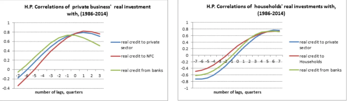 Figure 6: HP Correlations between Investment and private Credit, USA, 1986-2013