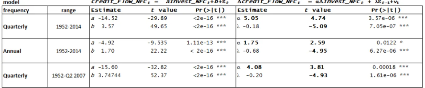 Table 10: ECM model Credit Flow NFC vs. INVEST NFC, United States