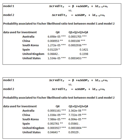 Table 23: Fischer tests ECM 1 vs. ECM 2, variables GDP t vs. Credit t