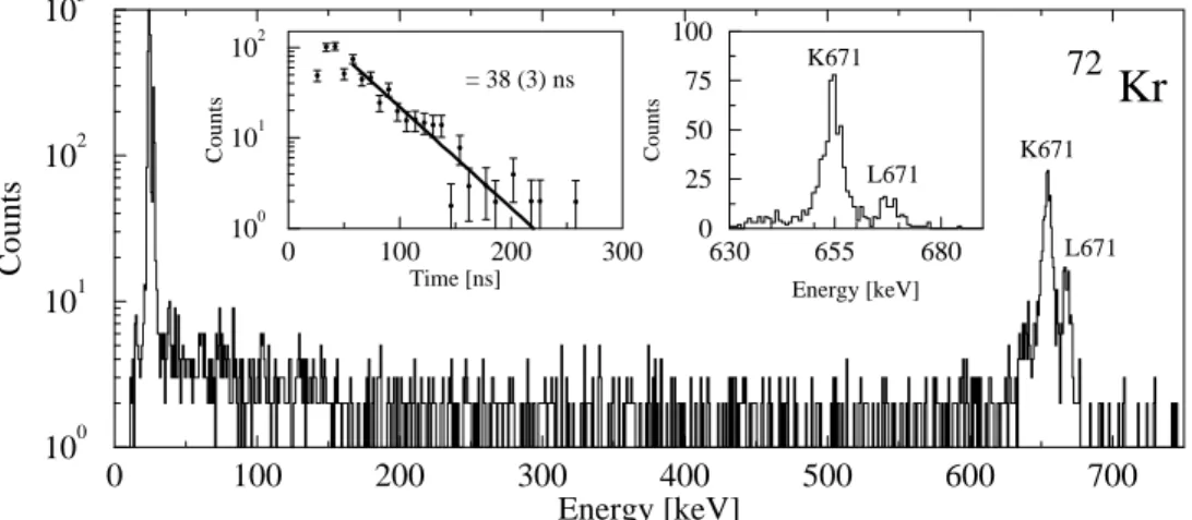 FIGURE 2. Conversion-electron spectrum in coincidence with 72 Kr fragments. The insets show the time spectrum of the electrons and the energy spectrum on a linear scale, respectively