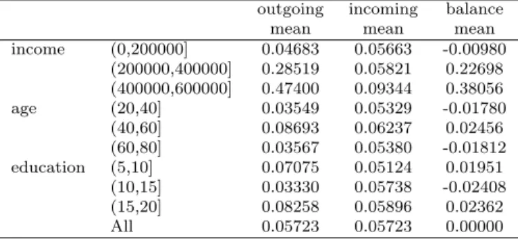 Table 2: Transfer Entropies: split up by education and age
