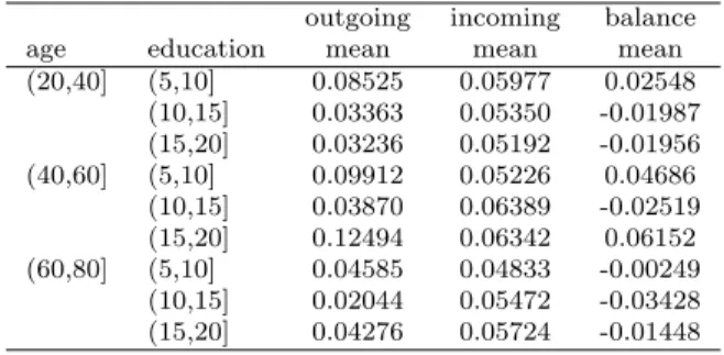 Table 3: Transfer Entropies: by income, education and age